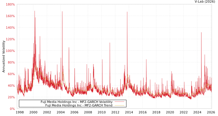 graph of Fuji Media Holdings Inc MF2-GARCH