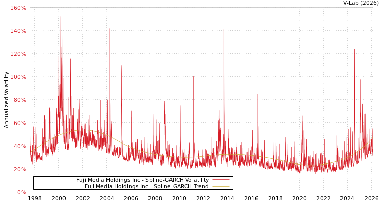 graph of Fuji Media Holdings Inc SGARCH