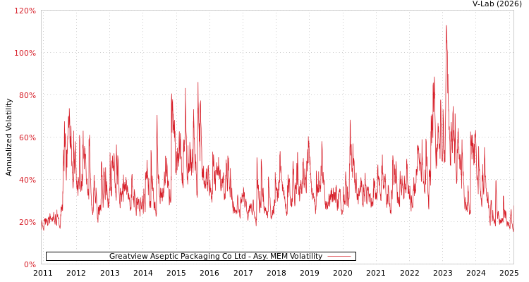 graph of Greatview Aseptic Packaging Co Ltd AMEM