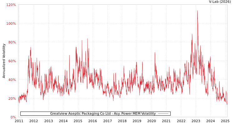 graph of Greatview Aseptic Packaging Co Ltd APMEM
