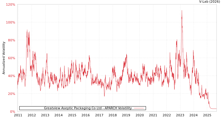 graph of Greatview Aseptic Packaging Co Ltd APARCH