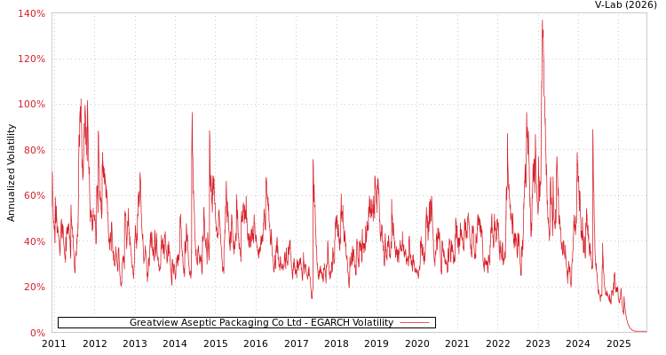 graph of Greatview Aseptic Packaging Co Ltd EGARCH