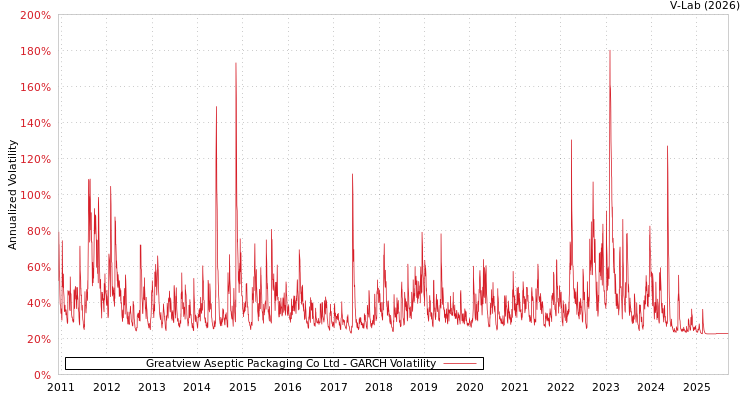 graph of Greatview Aseptic Packaging Co Ltd GARCH