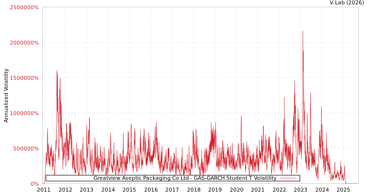 graph of Greatview Aseptic Packaging Co Ltd GAS-GARCH-T