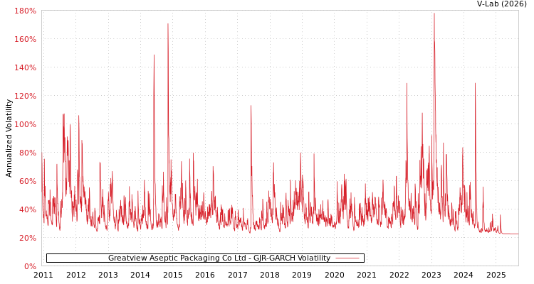 graph of Greatview Aseptic Packaging Co Ltd GJR-GARCH