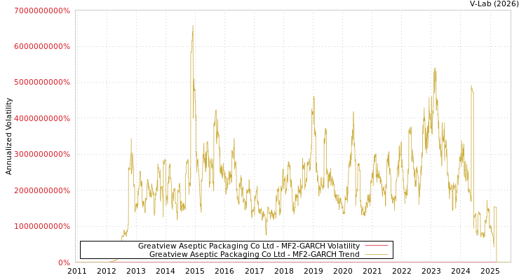 graph of Greatview Aseptic Packaging Co Ltd MF2-GARCH