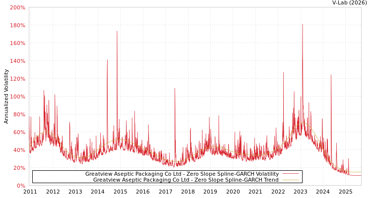 graph of Greatview Aseptic Packaging Co Ltd S0GARCH