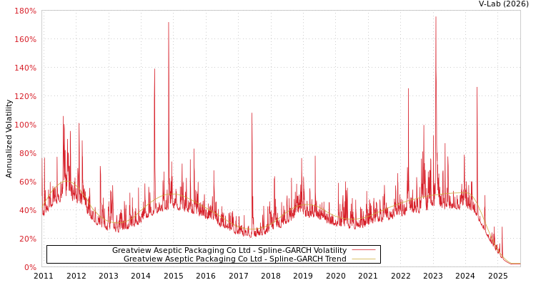 graph of Greatview Aseptic Packaging Co Ltd SGARCH