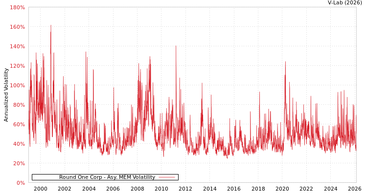 graph of Round One Corp AMEM