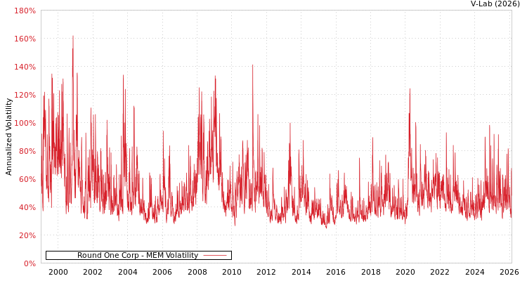 graph of Round One Corp MEM