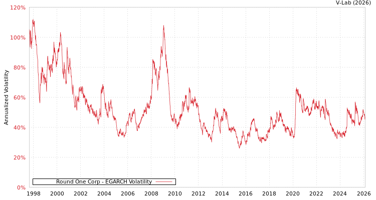 graph of Round One Corp EGARCH