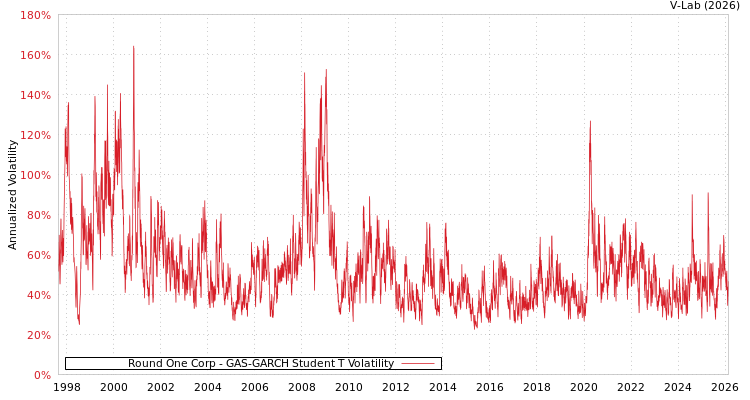 graph of Round One Corp GAS-GARCH-T