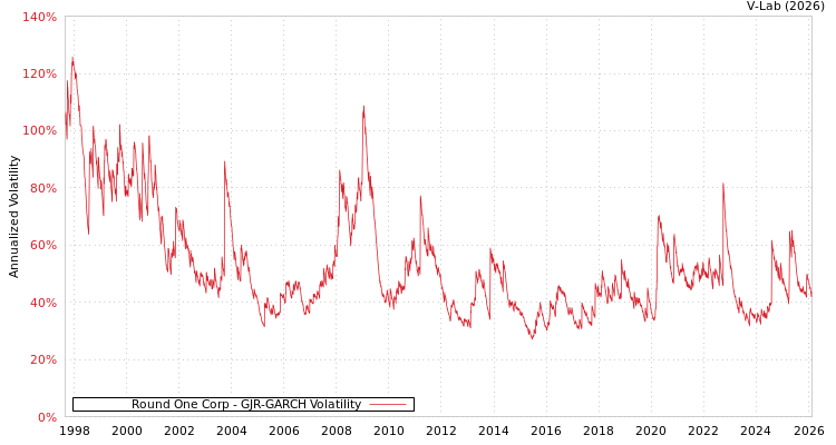 graph of Round One Corp GJR-GARCH