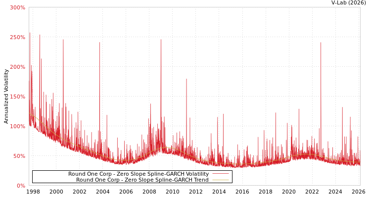 graph of Round One Corp S0GARCH