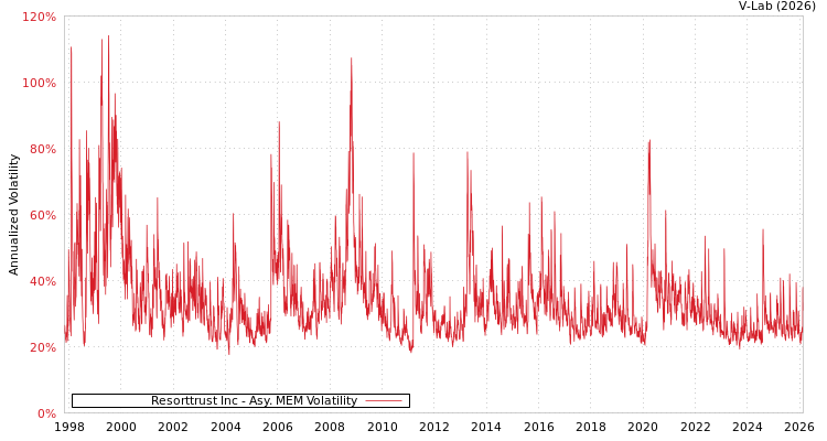 graph of Resorttrust Inc AMEM