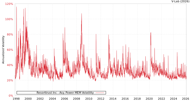 graph of Resorttrust Inc APMEM
