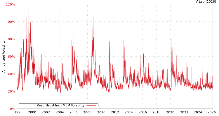 graph of Resorttrust Inc MEM