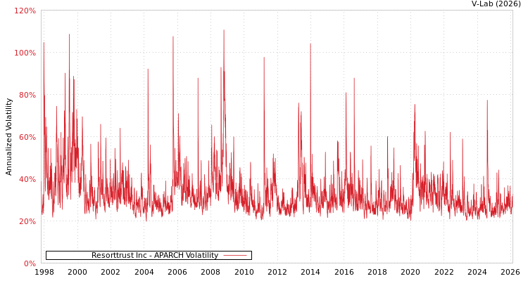 graph of Resorttrust Inc APARCH