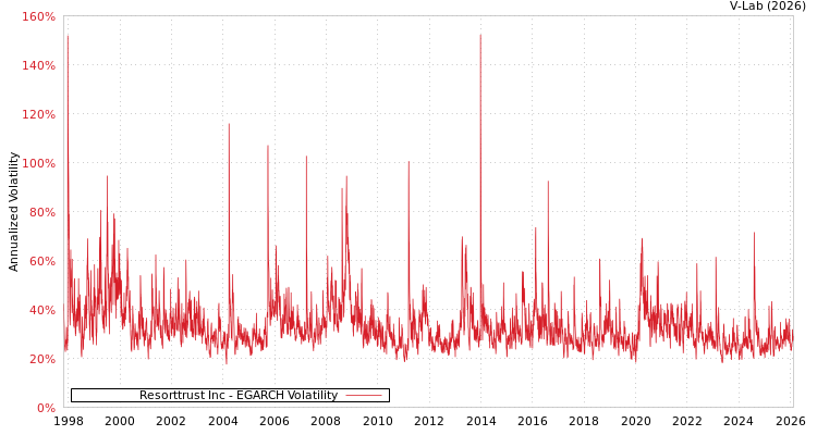 graph of Resorttrust Inc EGARCH