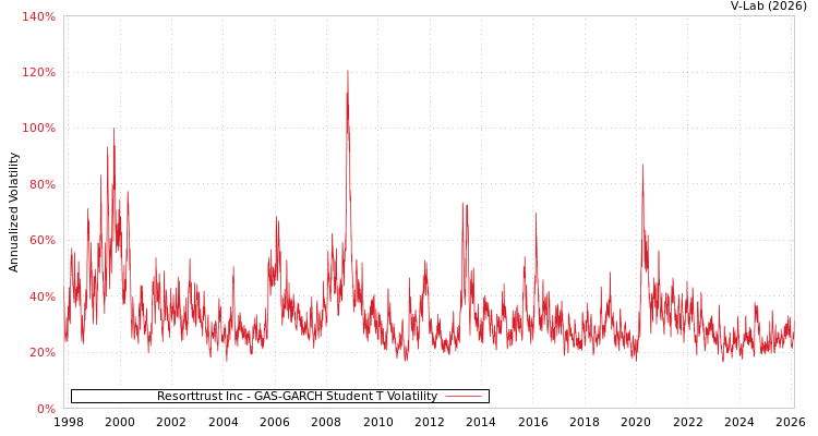 graph of Resorttrust Inc GAS-GARCH-T
