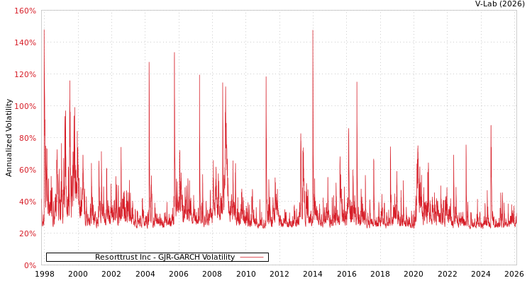 graph of Resorttrust Inc GJR-GARCH