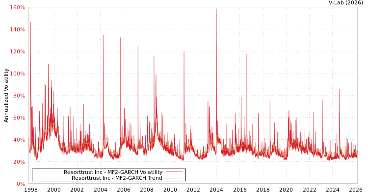 graph of Resorttrust Inc MF2-GARCH