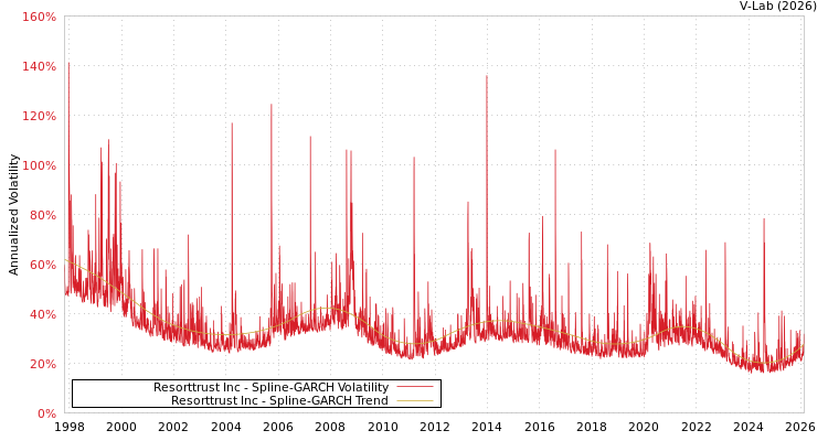 graph of Resorttrust Inc SGARCH