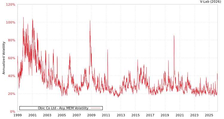 graph of Obic Co Ltd AMEM