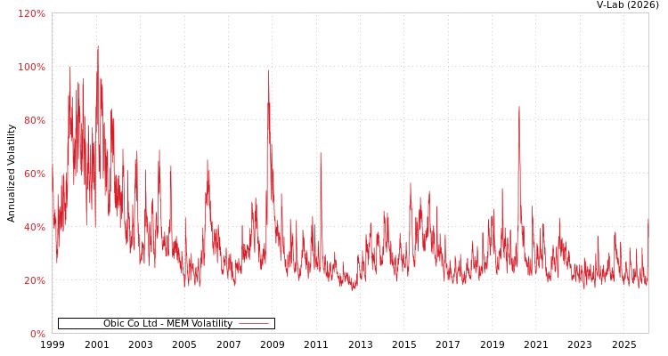 graph of Obic Co Ltd MEM