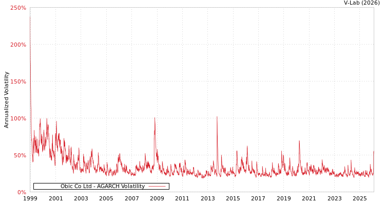 graph of Obic Co Ltd AGARCH