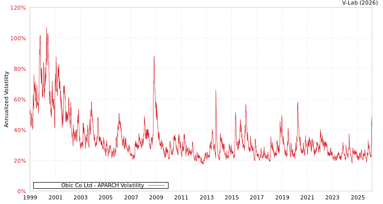 graph of Obic Co Ltd APARCH