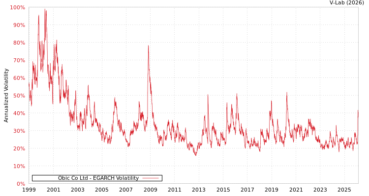 graph of Obic Co Ltd EGARCH
