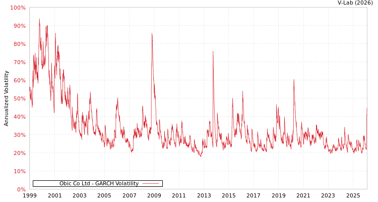 graph of Obic Co Ltd GARCH