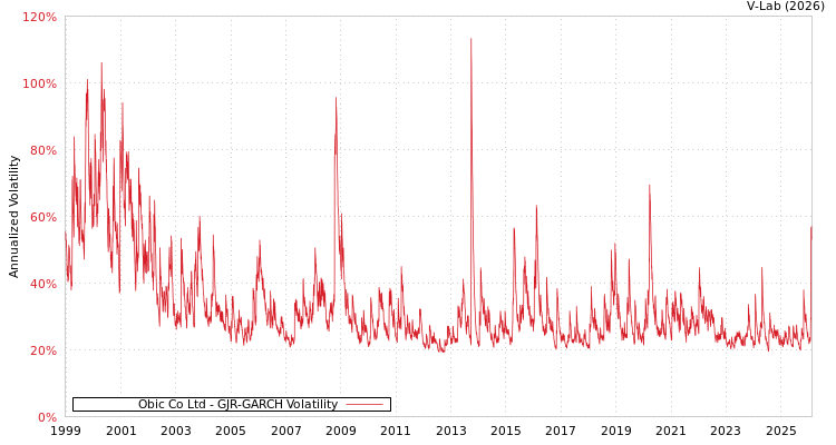 graph of Obic Co Ltd GJR-GARCH