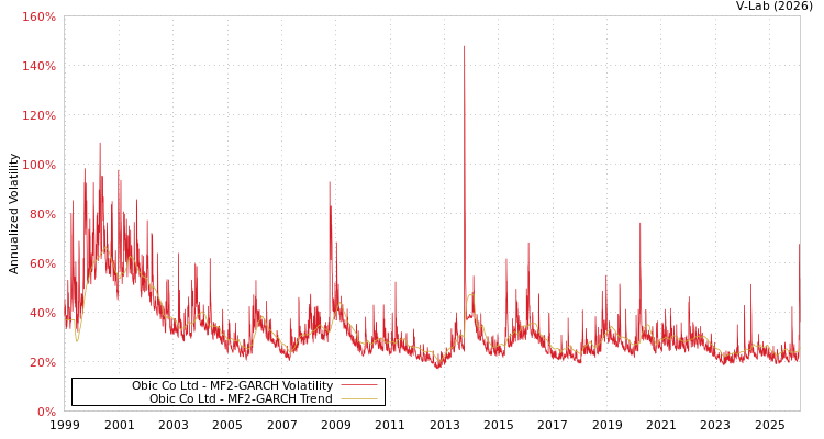 graph of Obic Co Ltd MF2-GARCH
