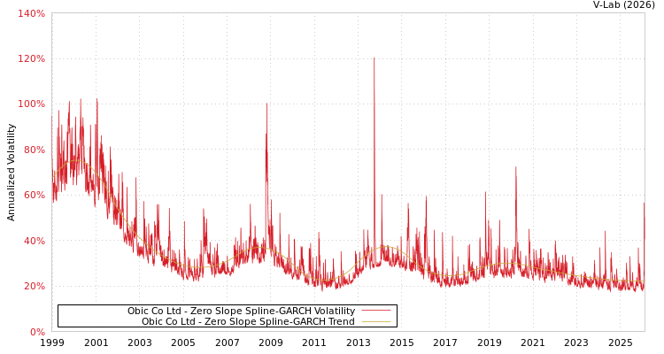 graph of Obic Co Ltd S0GARCH