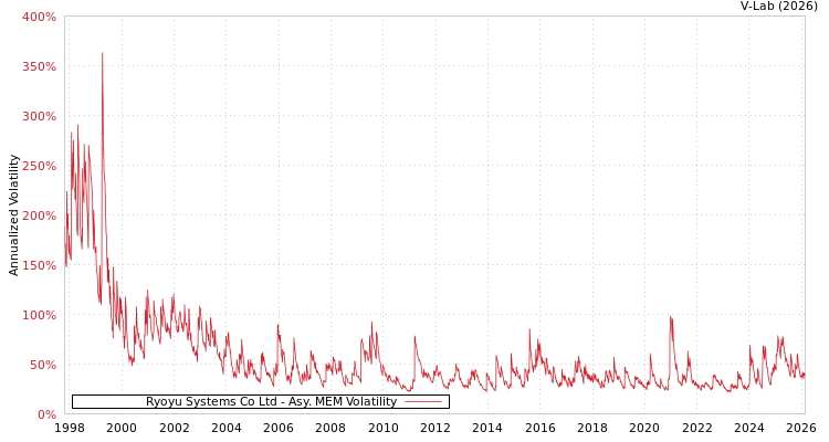 graph of Ryoyu Systems Co Ltd AMEM