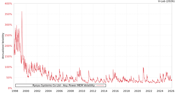 graph of Ryoyu Systems Co Ltd APMEM
