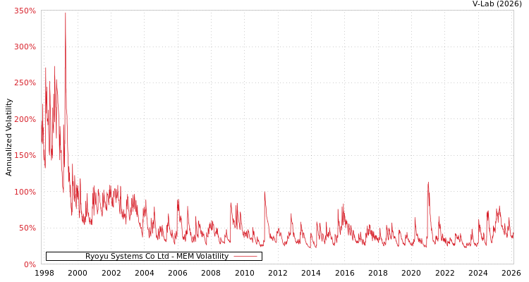 graph of Ryoyu Systems Co Ltd MEM