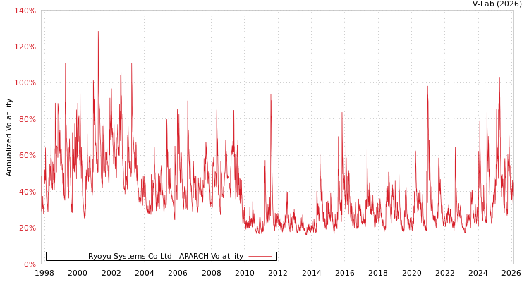 graph of Ryoyu Systems Co Ltd APARCH