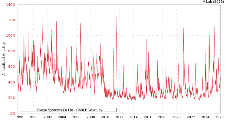 graph of Ryoyu Systems Co Ltd GARCH