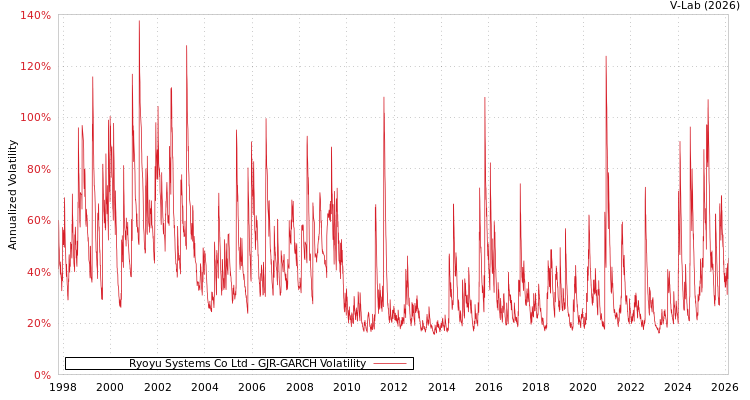 graph of Ryoyu Systems Co Ltd GJR-GARCH