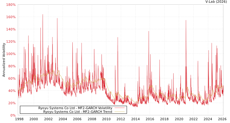 graph of Ryoyu Systems Co Ltd MF2-GARCH