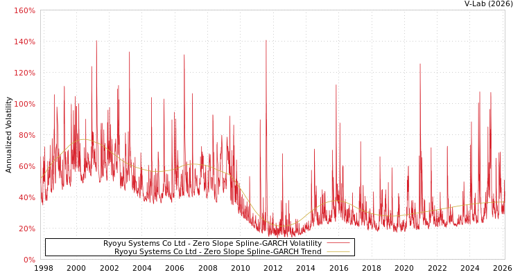 graph of Ryoyu Systems Co Ltd S0GARCH