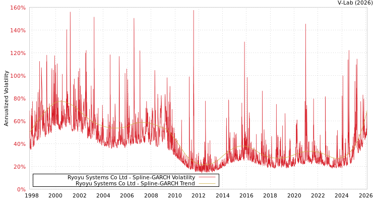 graph of Ryoyu Systems Co Ltd SGARCH