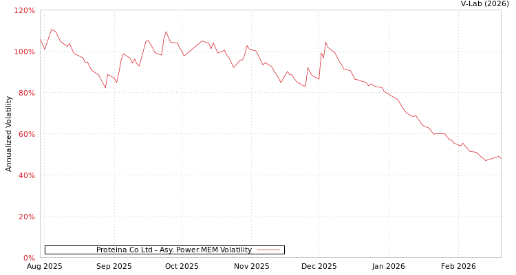 graph of Proteina Co Ltd APMEM