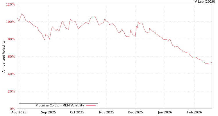 graph of Proteina Co Ltd MEM