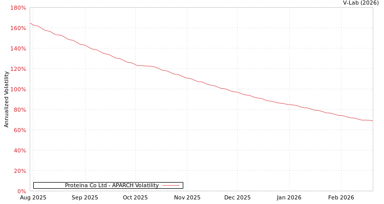 graph of Proteina Co Ltd APARCH