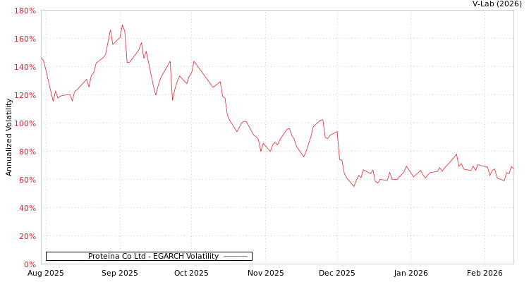 graph of Proteina Co Ltd EGARCH