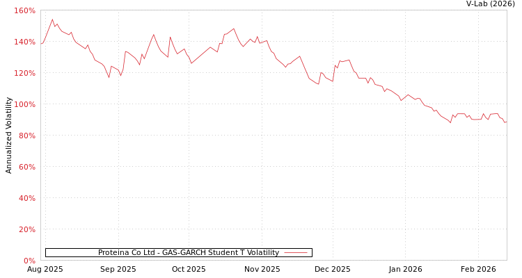 graph of Proteina Co Ltd GAS-GARCH-T